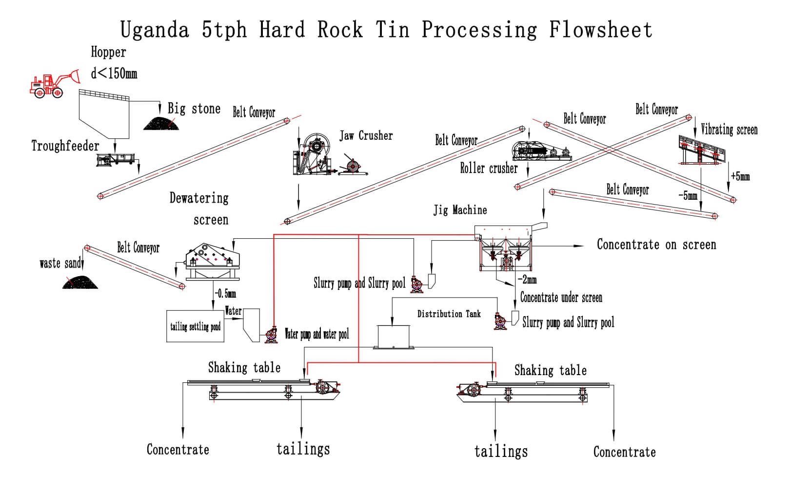 rock tin process plant