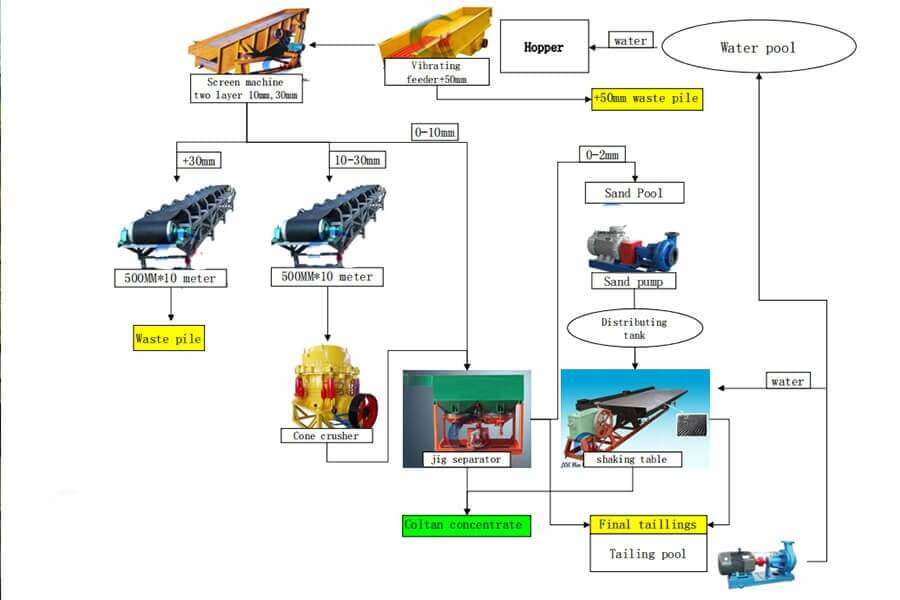 100TPH Alluvial Coltan Processing Plant In Uganda