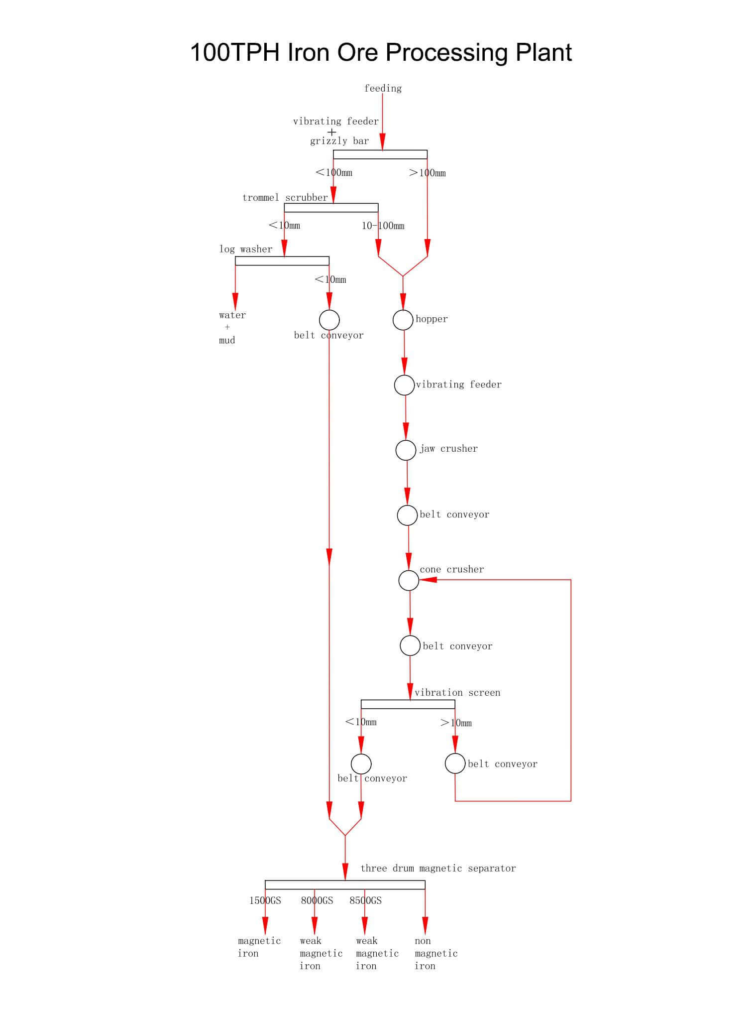 Planta de procesamiento de mineral de hierro 100TPH