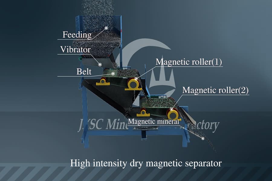 High intensity magnetic separators