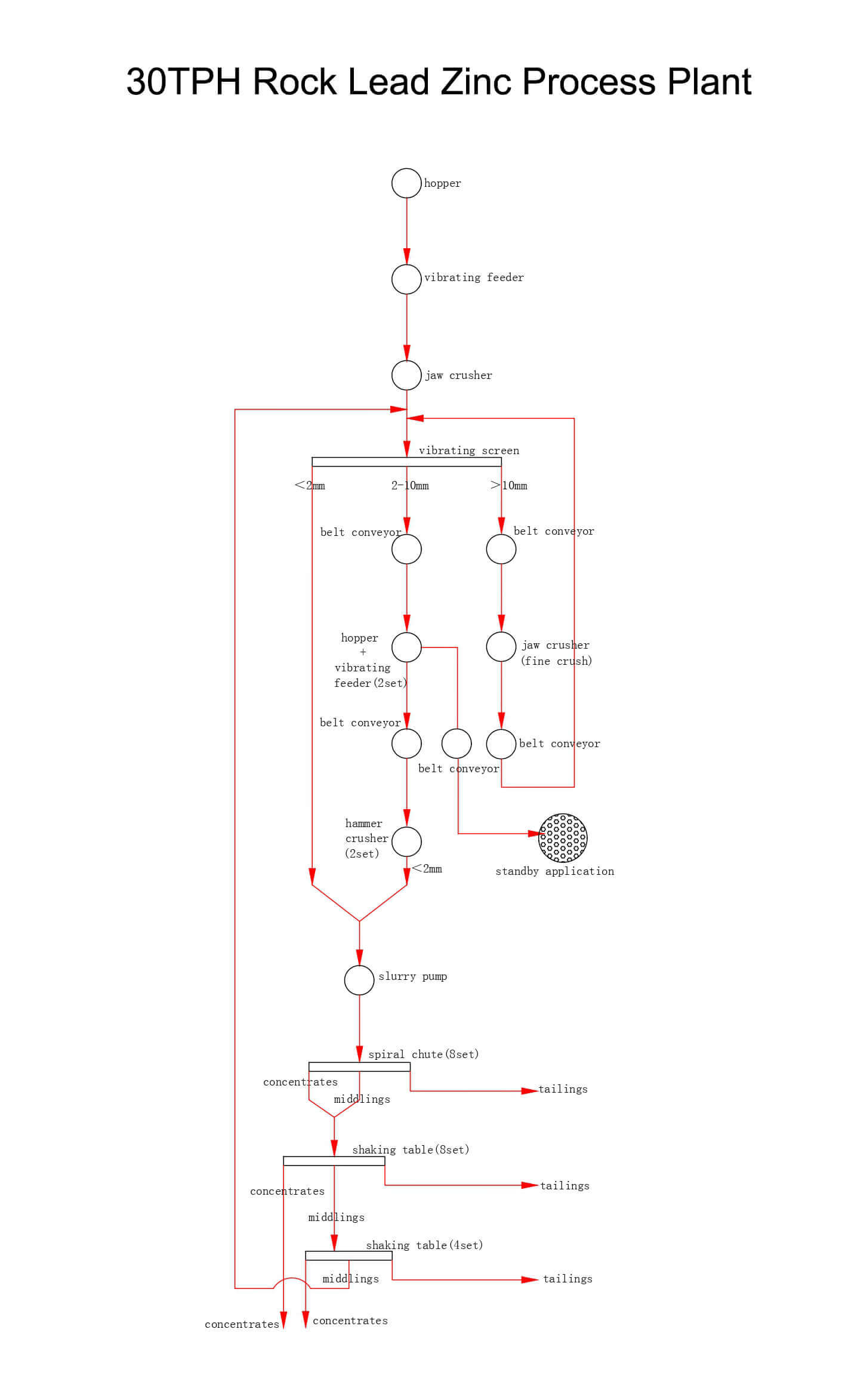 Rock Lead Zinc Process Plant