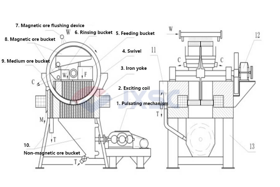 High Gradient Magnetic Separator Structure