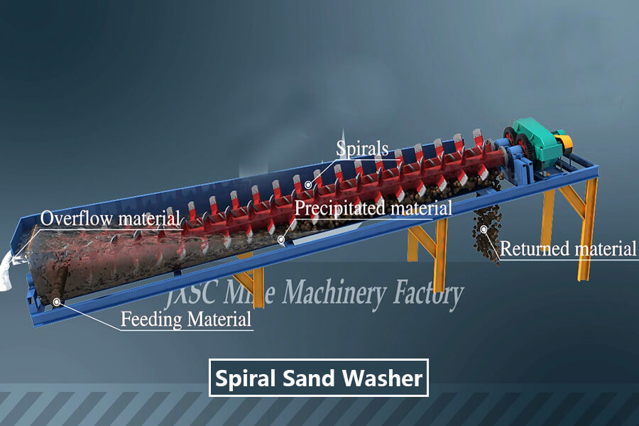 Structure Of Spiral Sand Washer