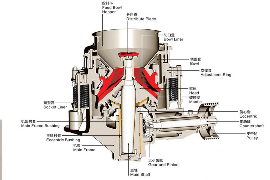 Symons Cone Crusher Structure