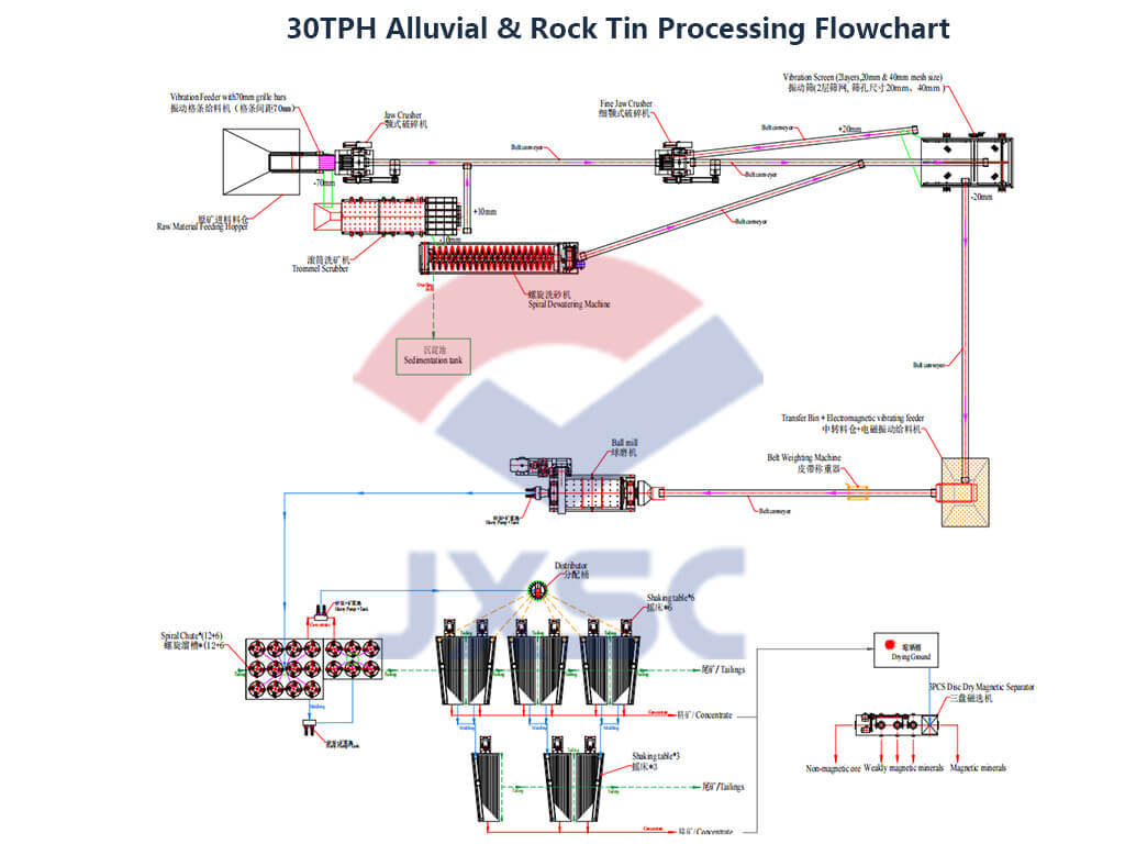 30TPH Tin Ore Processing Plant Flow