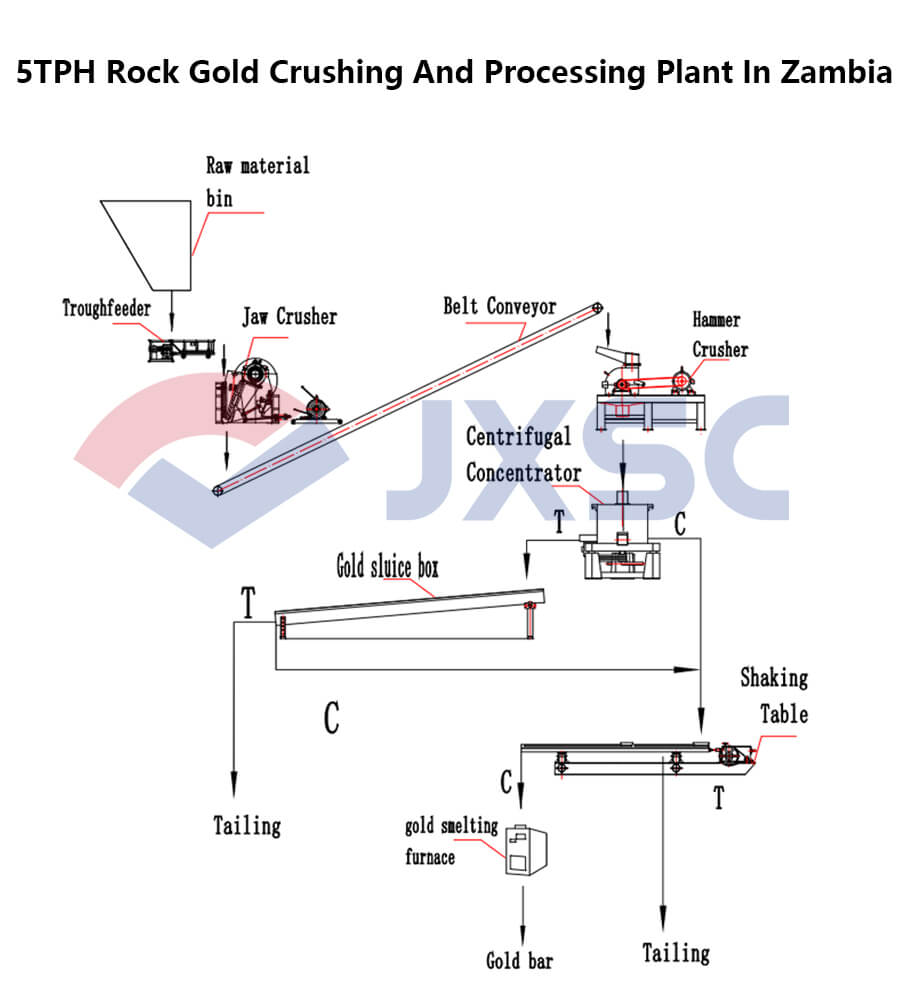 5TPH Rock Gold Crushing And Processing Flow