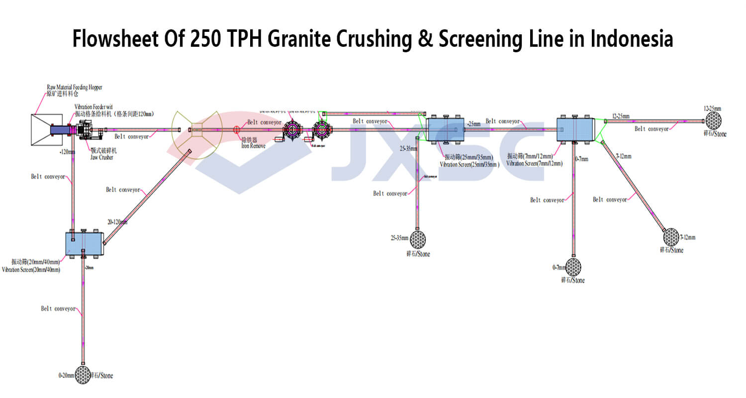 250 TPH Granite Crushing Screening Flow
