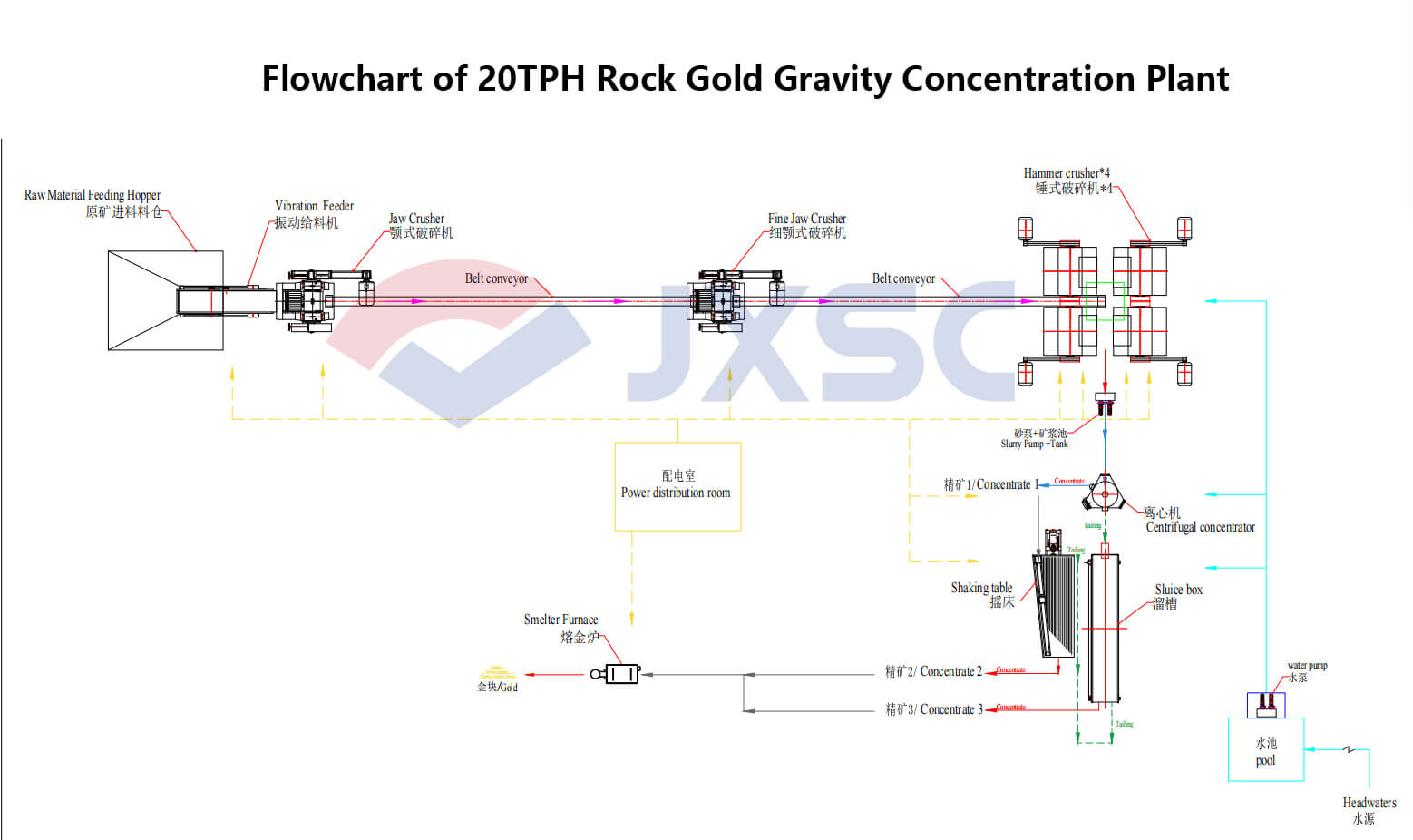 20TPH Rock Gold Gravity Concentration Plant Flowchart
