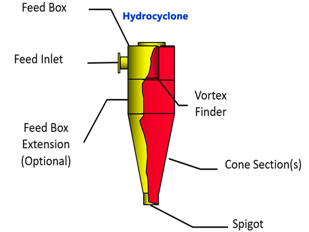 Hydrocyclone 101