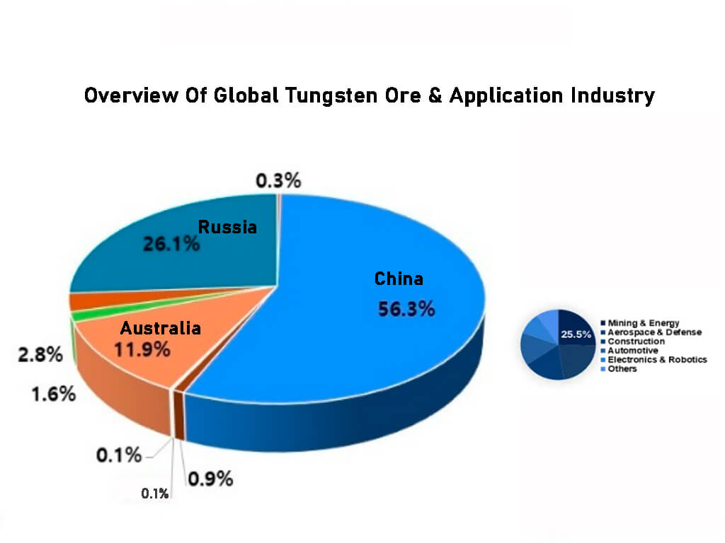 Overview Of Global Tungsten Ore & Application Industry
